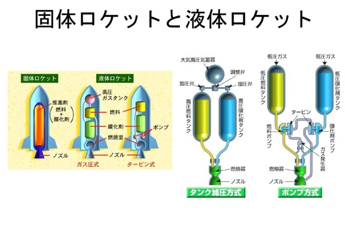 液体ロケット,固体ロケット,ミサイル,ロケット